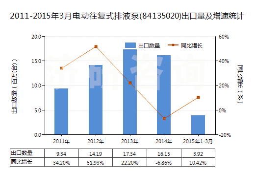 2011-2015年3月電動(dòng)往復(fù)式排液泵(84135020)出口量及增速統(tǒng)計(jì) 2011-2015年3月電動(dòng)往復(fù)式排液泵(84135020)出口量及增速統(tǒng)計(jì)